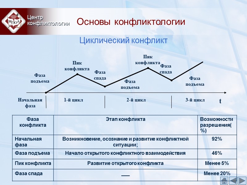 Основы конфликтологии Центр конфликтологии Циклический конфликт Фаза подъема Фаза подъема Фаза спада Фаза Основы конфликтологии Центр конфликтологии Циклический конфликт Фаза подъема Фаза подъема Фаза спада Фаза